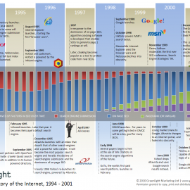 Le référencement de 1994-2001 SEO - http://www.lobo-graphik.com