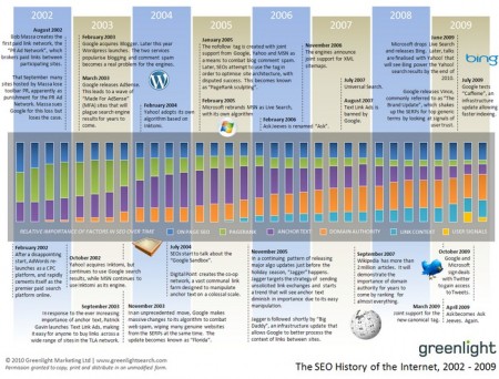 Le référencement de 2002 - 2009 SEO - https://www.lobo-graphik.com