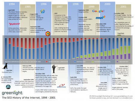 Le référencement de 1994-2001 SEO - https://www.lobo-graphik.com